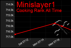 Total Graph of Minislayer1