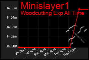 Total Graph of Minislayer1