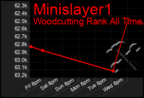 Total Graph of Minislayer1