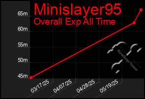 Total Graph of Minislayer95