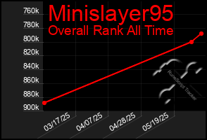 Total Graph of Minislayer95
