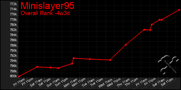 Last 31 Days Graph of Minislayer95