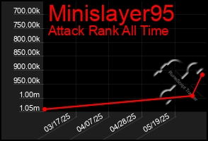 Total Graph of Minislayer95