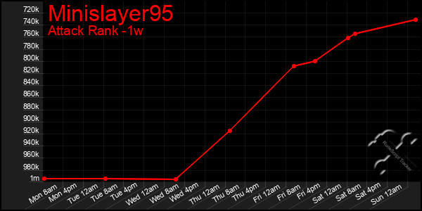 Last 7 Days Graph of Minislayer95