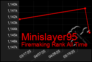 Total Graph of Minislayer95