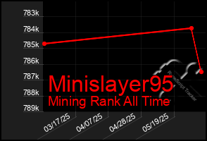 Total Graph of Minislayer95