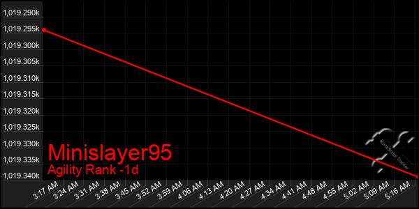 Last 24 Hours Graph of Minislayer95
