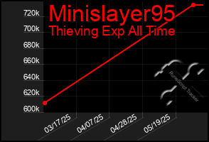 Total Graph of Minislayer95