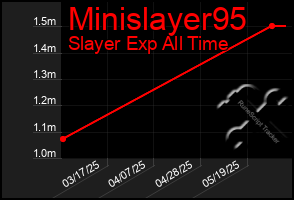 Total Graph of Minislayer95
