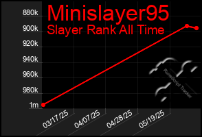 Total Graph of Minislayer95