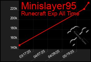 Total Graph of Minislayer95