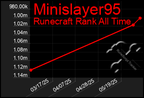 Total Graph of Minislayer95