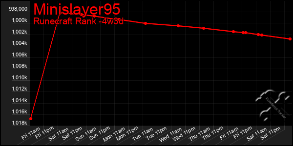 Last 31 Days Graph of Minislayer95