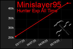 Total Graph of Minislayer95