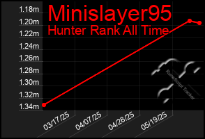 Total Graph of Minislayer95