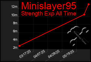 Total Graph of Minislayer95