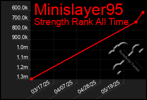 Total Graph of Minislayer95