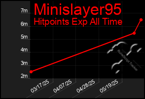 Total Graph of Minislayer95
