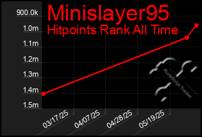 Total Graph of Minislayer95