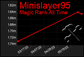 Total Graph of Minislayer95