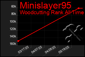 Total Graph of Minislayer95
