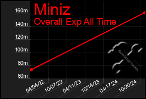 Total Graph of Miniz