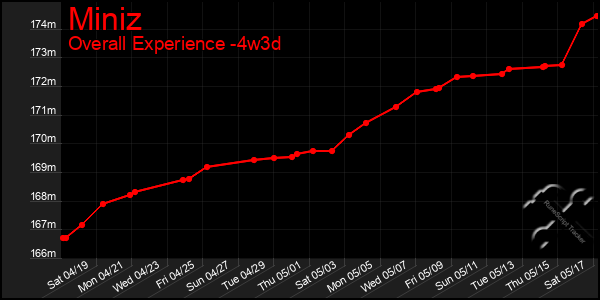 Last 31 Days Graph of Miniz