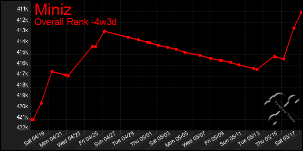 Last 31 Days Graph of Miniz