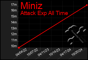 Total Graph of Miniz