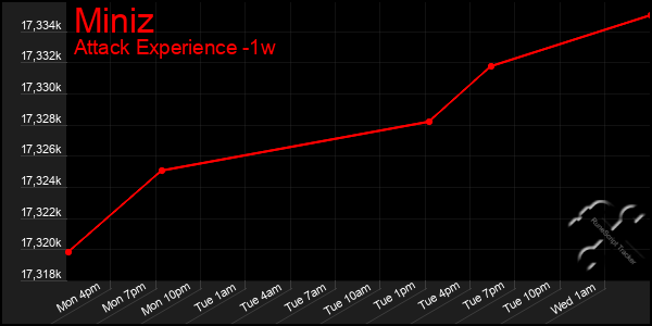 Last 7 Days Graph of Miniz