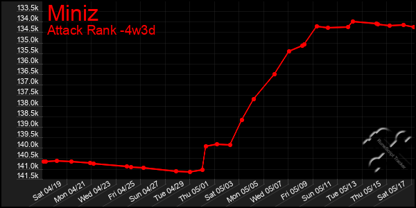 Last 31 Days Graph of Miniz