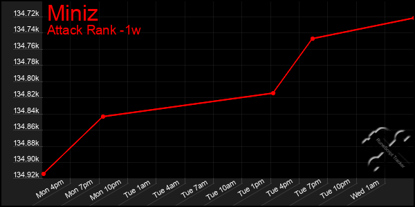 Last 7 Days Graph of Miniz