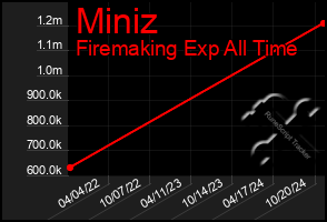 Total Graph of Miniz