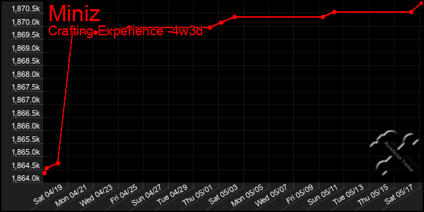 Last 31 Days Graph of Miniz