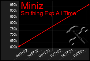 Total Graph of Miniz