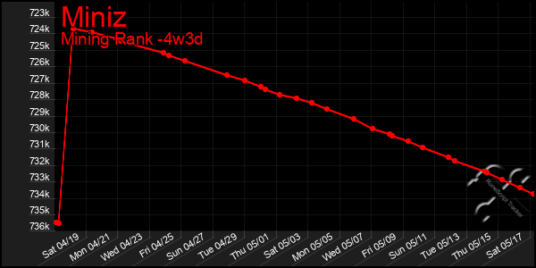 Last 31 Days Graph of Miniz