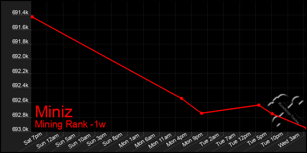 Last 7 Days Graph of Miniz