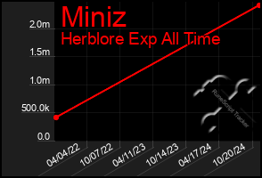 Total Graph of Miniz