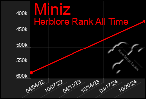 Total Graph of Miniz