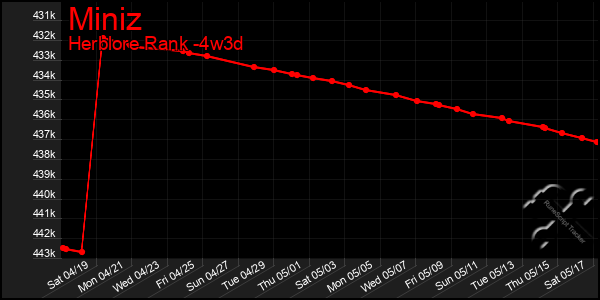 Last 31 Days Graph of Miniz