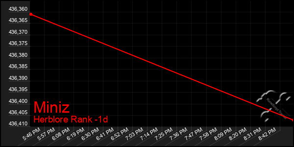 Last 24 Hours Graph of Miniz