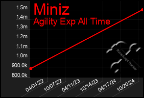 Total Graph of Miniz