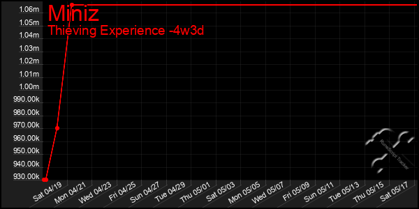 Last 31 Days Graph of Miniz
