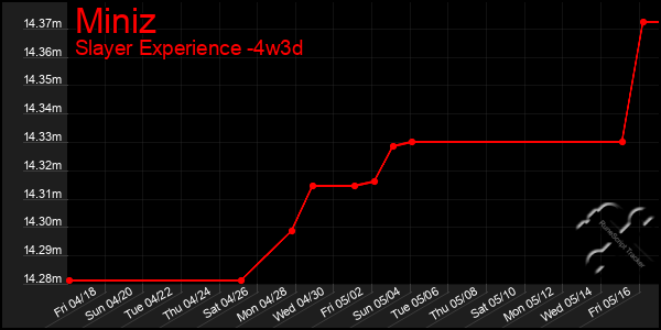 Last 31 Days Graph of Miniz