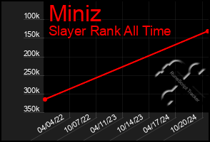 Total Graph of Miniz