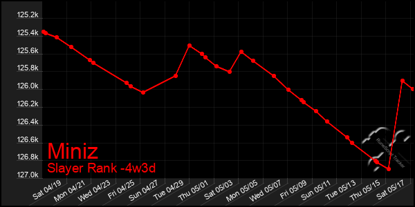 Last 31 Days Graph of Miniz