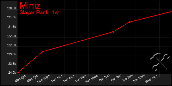 Last 7 Days Graph of Miniz