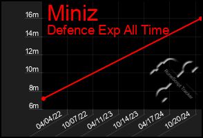 Total Graph of Miniz