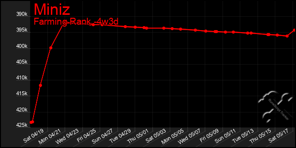 Last 31 Days Graph of Miniz