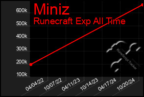 Total Graph of Miniz